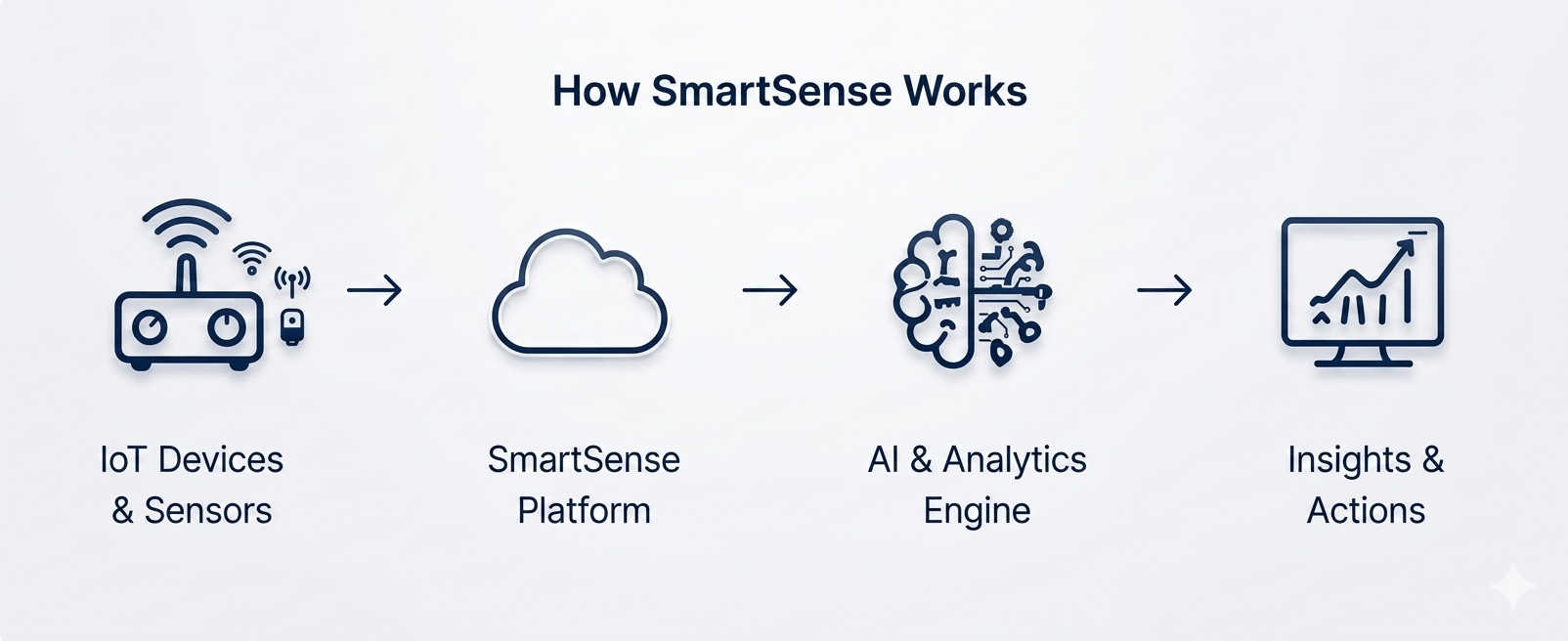 How SmartSense works: IoT devices and sensors, SmartSense platform, AI and analytics engine, insights and actions